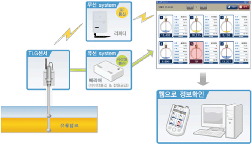 유류탱크 프로세스